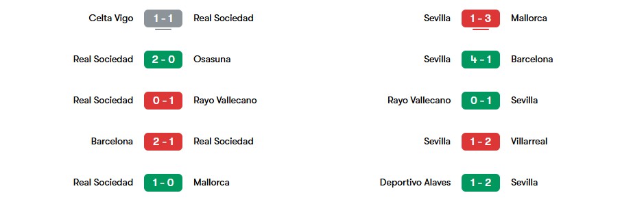 Phong độ gần nhất của Real Sociedad vs Sevilla | Keolive