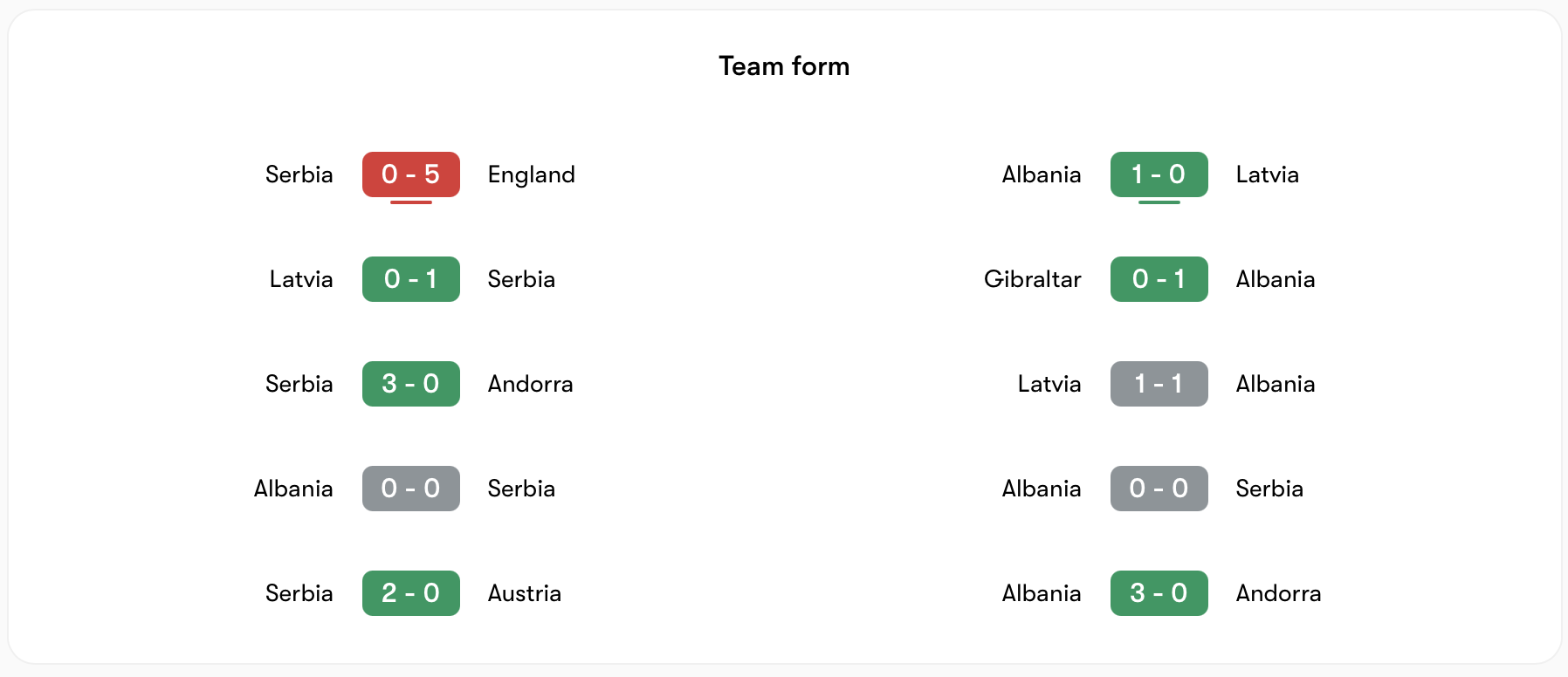 Phong độ Serbia vs Albania | Keolive