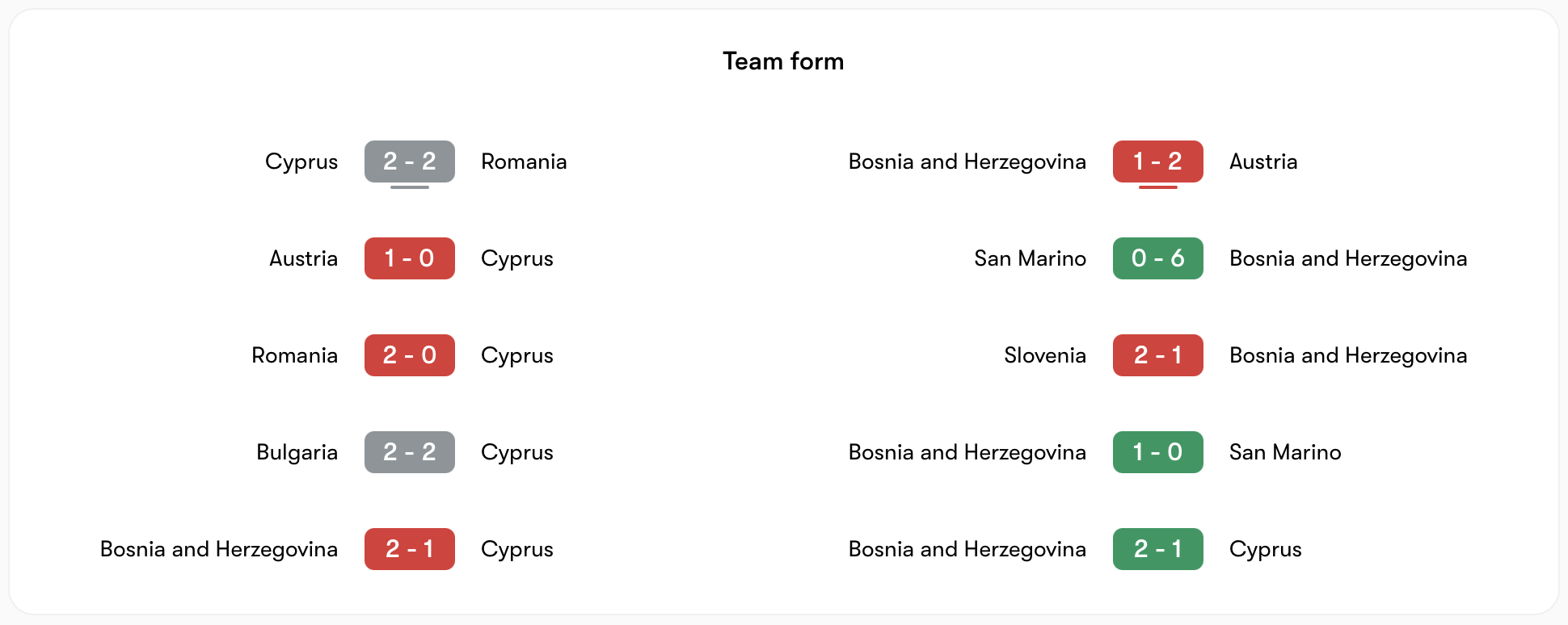 Phong độ Síp không bằng Bosnia and Herzegovina | Keolive