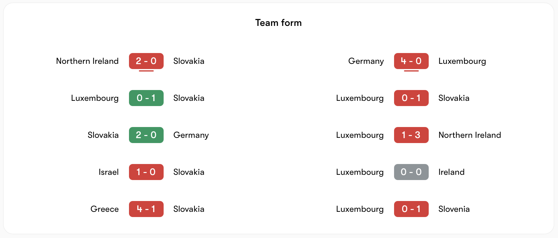 Phong độ Slovakia tốt hơn Luxembourg nhiều | Keolive