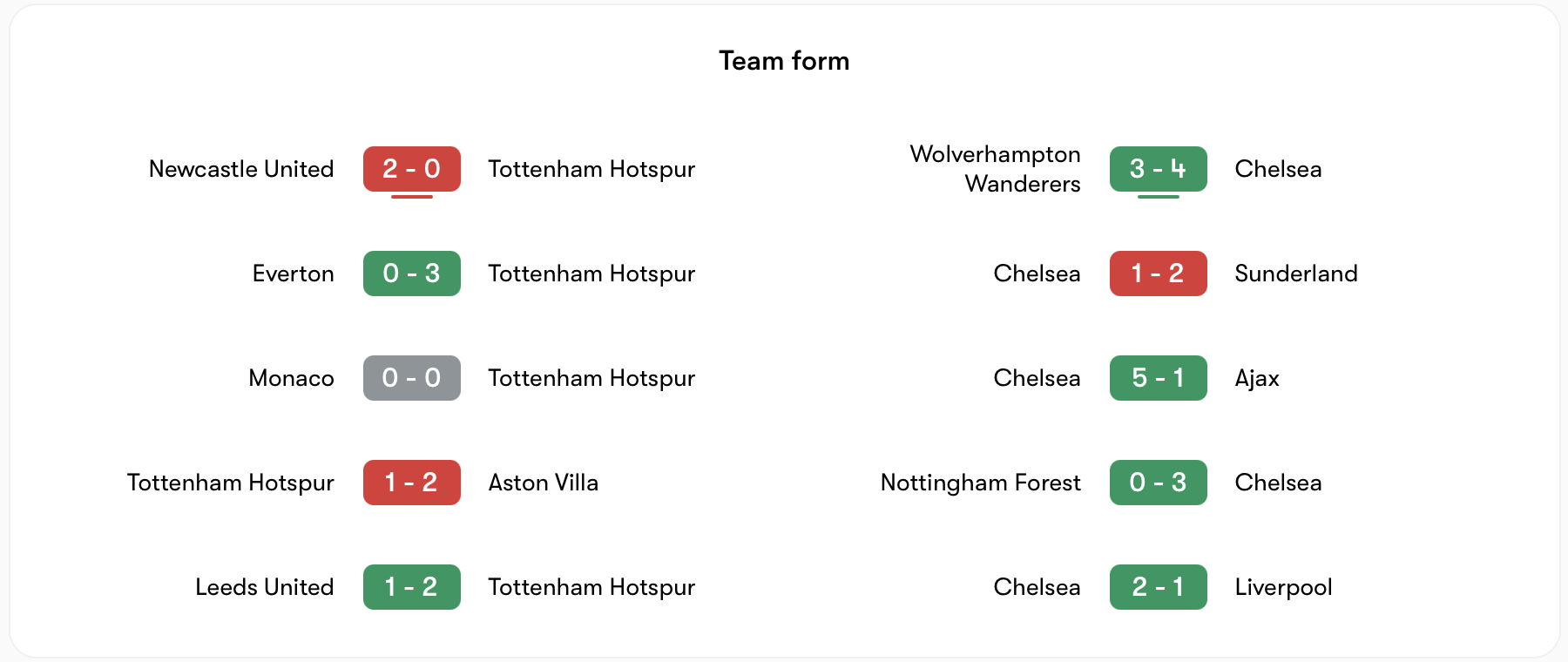 Phong độ Tottenham vs Chelsea | Keolive