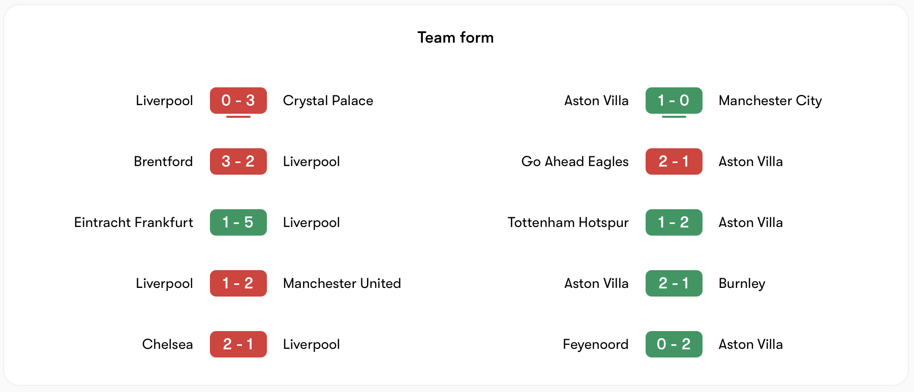 Phong độ trái ngược của Liverpool vs Ashton Villa | Keolive