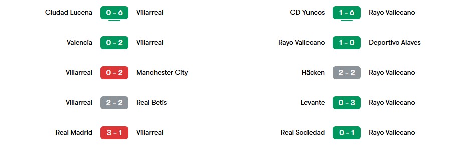 Phong độ gần nhất của Villarreal và Rayo Vallecano | Keolive