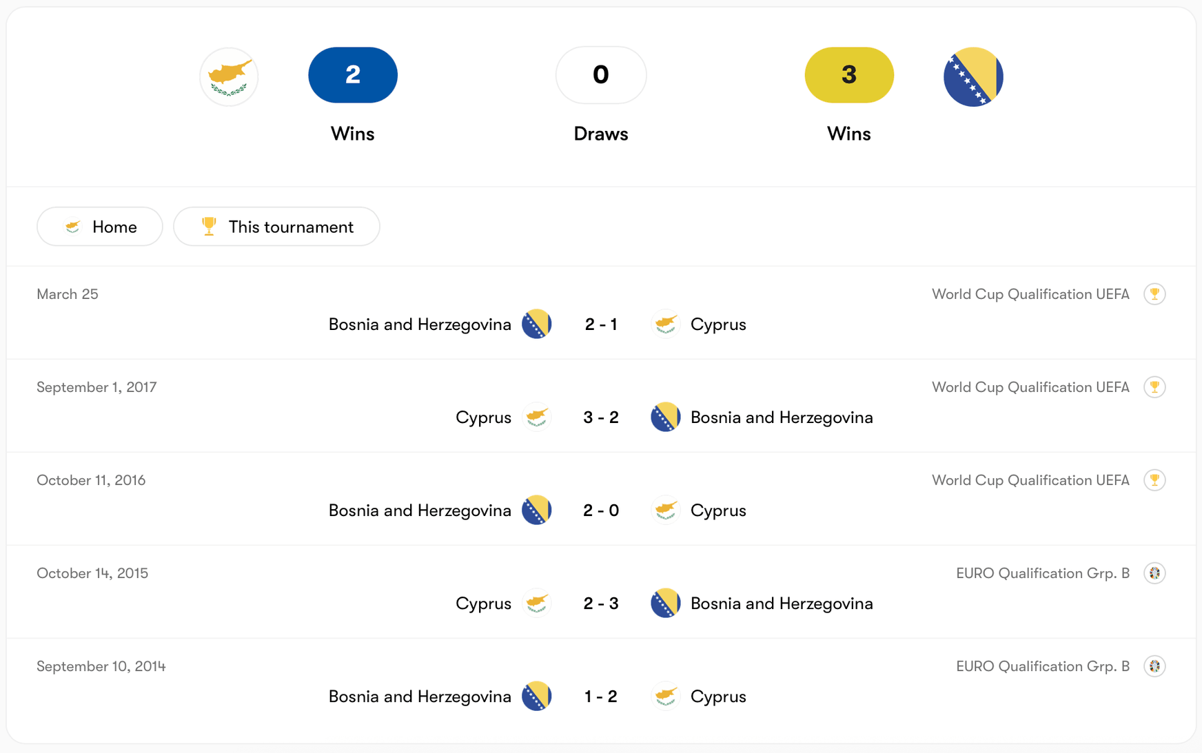 Síp vs Bosnia and Herzegovina khá ngang cơ trong quá khứ | Keolive