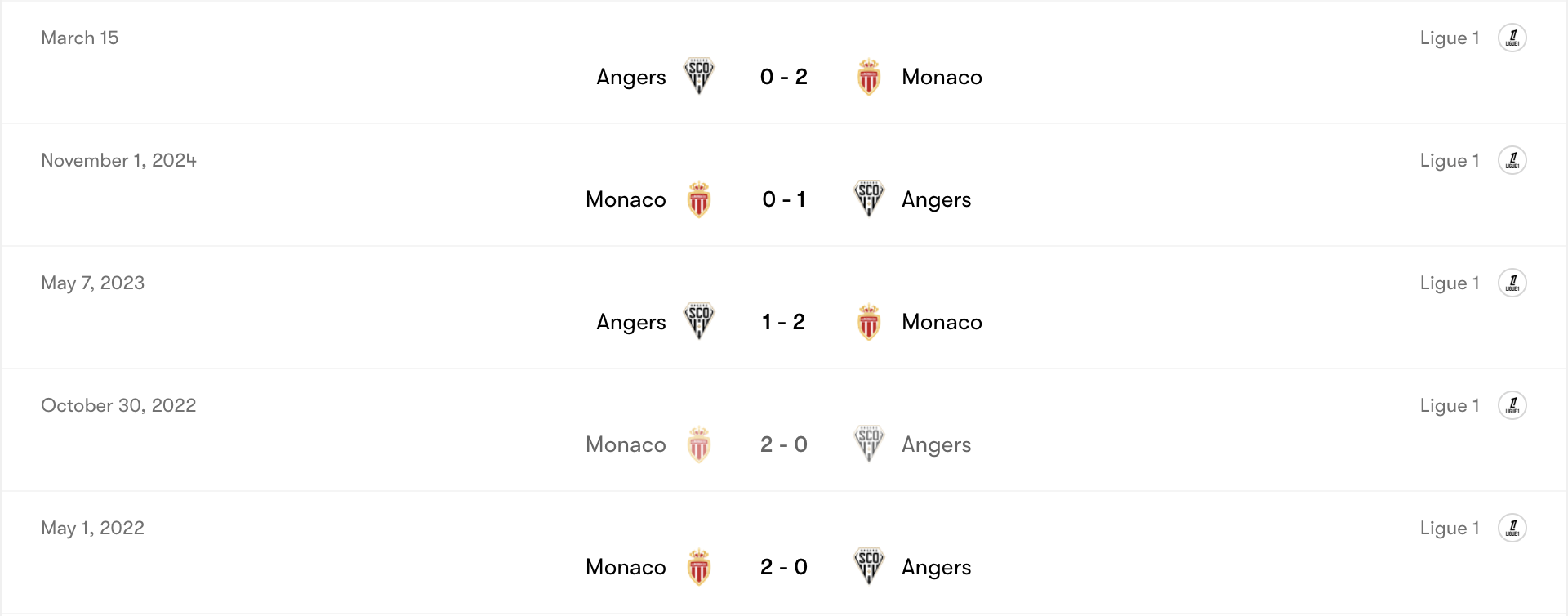 Thành tích đối đầu Angers vs Monaco | Keolive