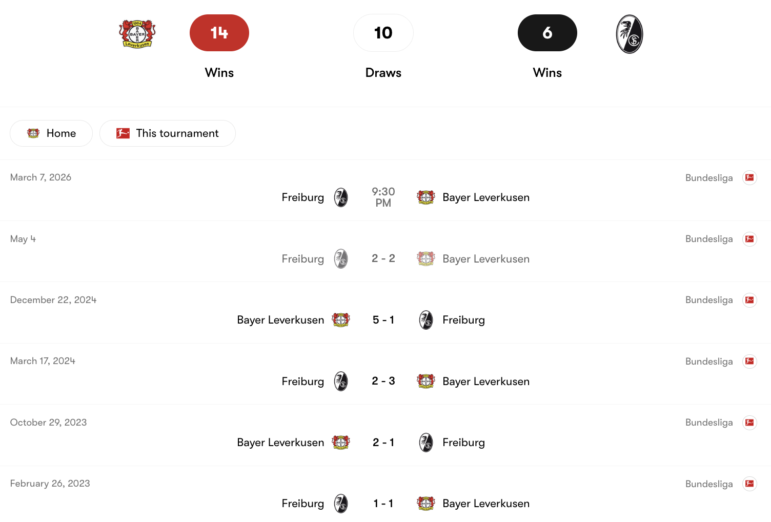Thành tích đối đầu giữa Bayer Leverkusen vs Freiburg | Keolive