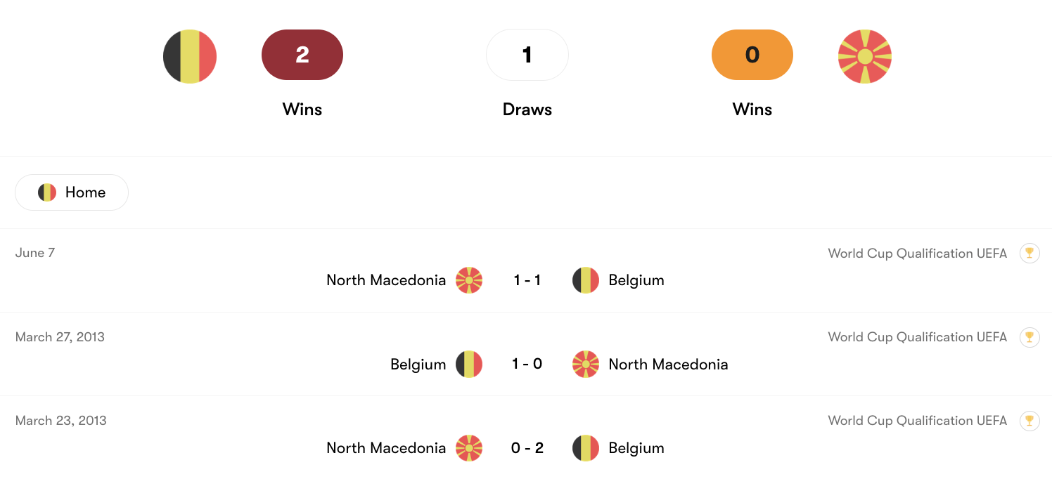 Thành tích đối đầu Belgium vs North Macedonia | Keolive