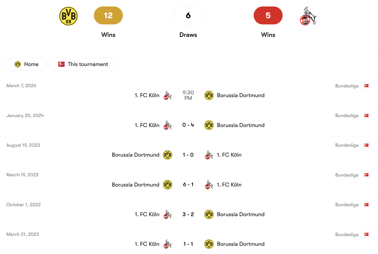 Thành tích đối đầu giữa Borussia Dortmund vs 1. FC Köln | Keolive