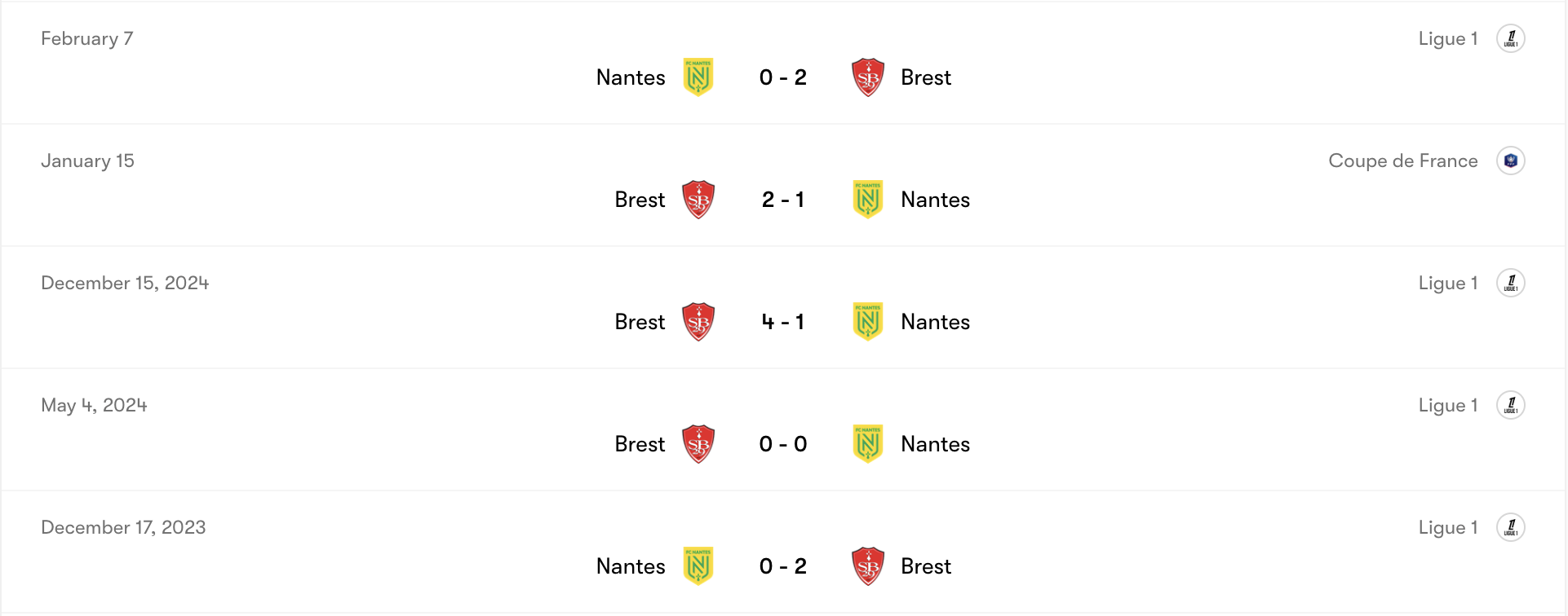 Thành tích đối đầu Brest vs Nantes | Keolive