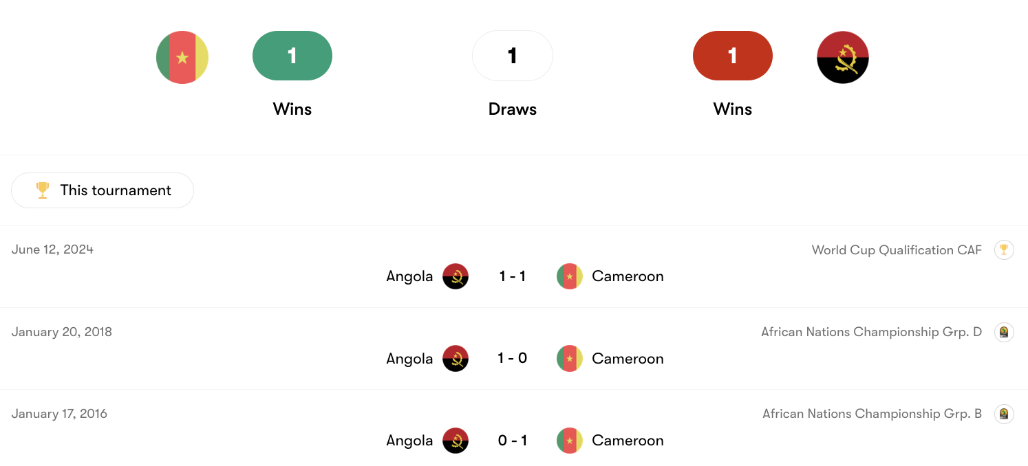 Thành tích đối đầu Cameroon vs Angola | Keolive