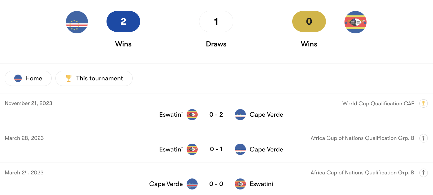 Thành tích đối đầu Cape Verde vs Eswatini | Keolive