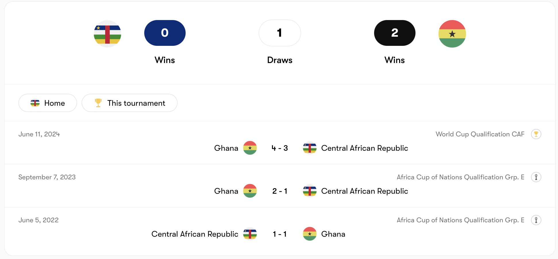 Thành tích đối đầu Central African Republic kém hơn Ghana | Keolive