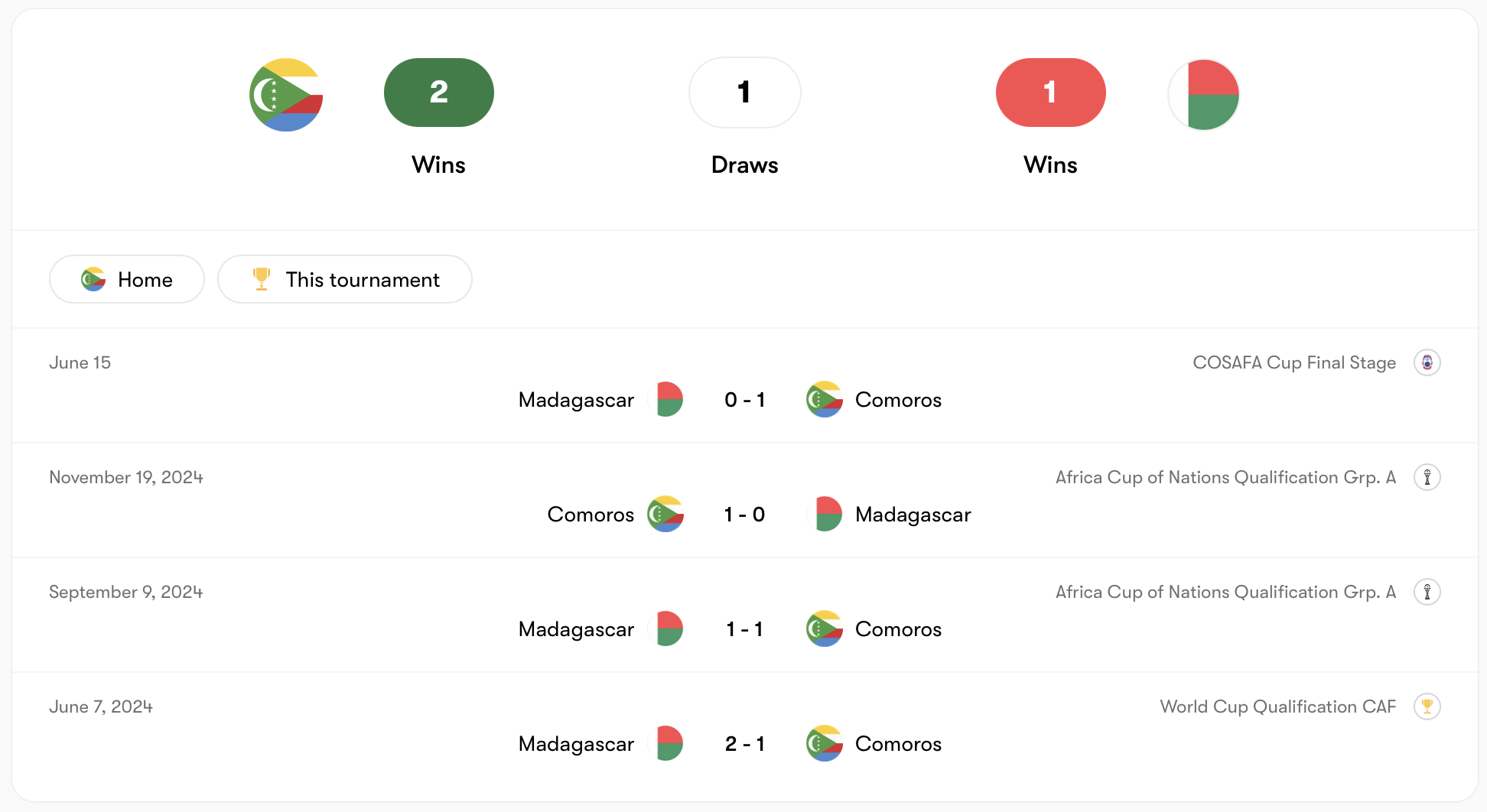 Thành tích đối đầu Comoros vs Madagascar khá cân bằng | Keolive