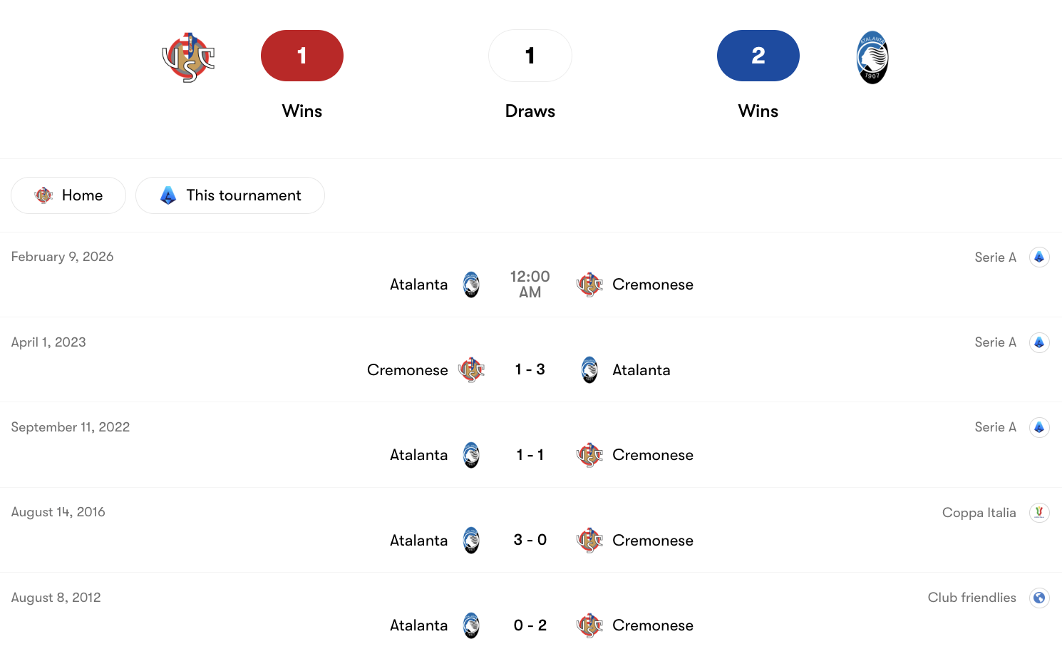 Thành tích đối đầu Cremonese vs Atalanta | Keolive
