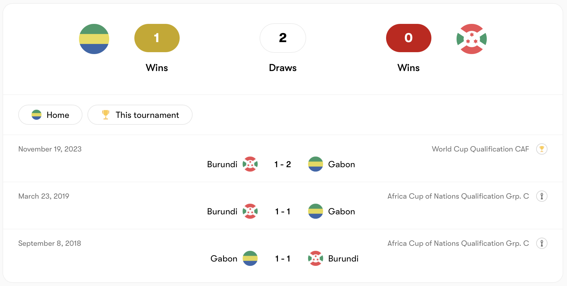 Thành tích đối đầu của Gabon vs Burundi  | Keolive