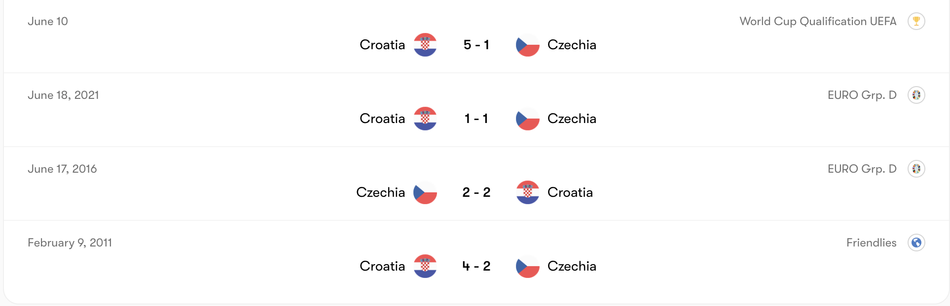 Thành tích đối đầu Czechia vs Croatia | Keolive