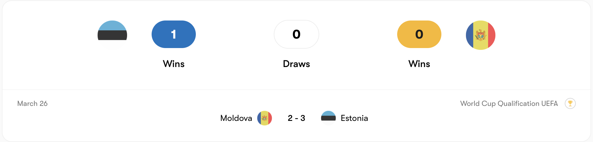 Thành tích đối đầu Estonia vs Moldova | Keolive