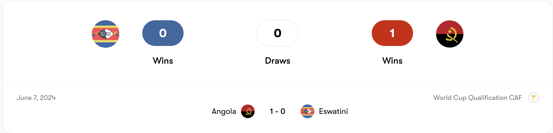 Thành tích đối đầu Eswatini vs Angola | Keolive