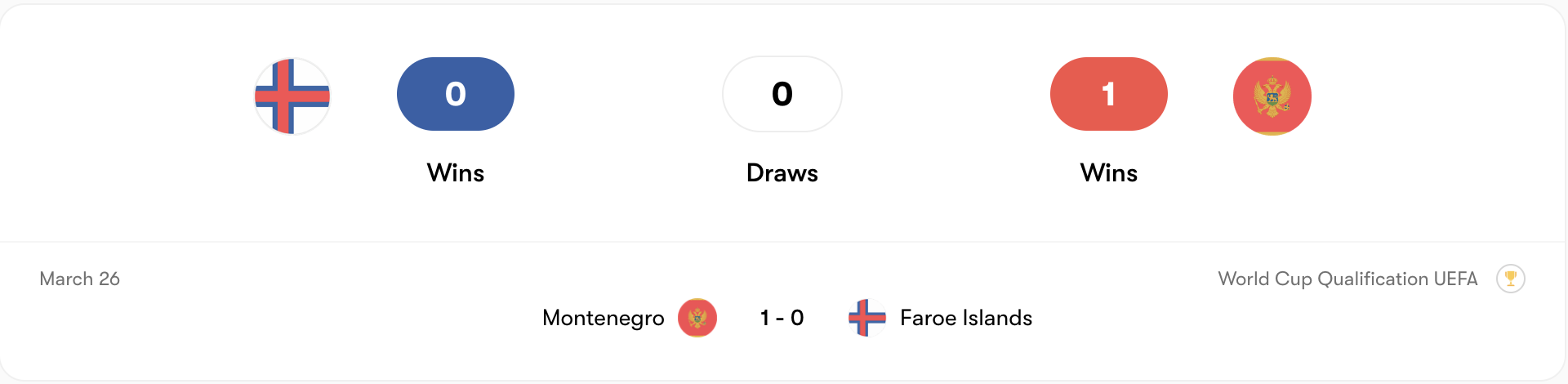Thành tích đối đầu Faroe Islands vs Montenegro | Keolive