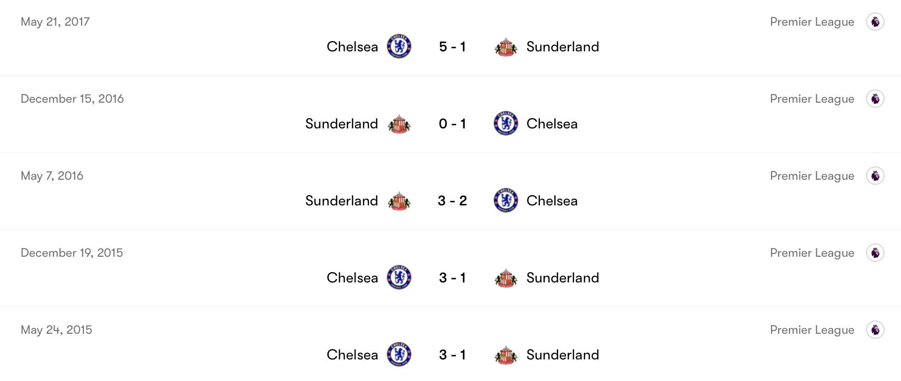 Thành tích đối đầu giữa Chelsea vs Sunderland | Keolive