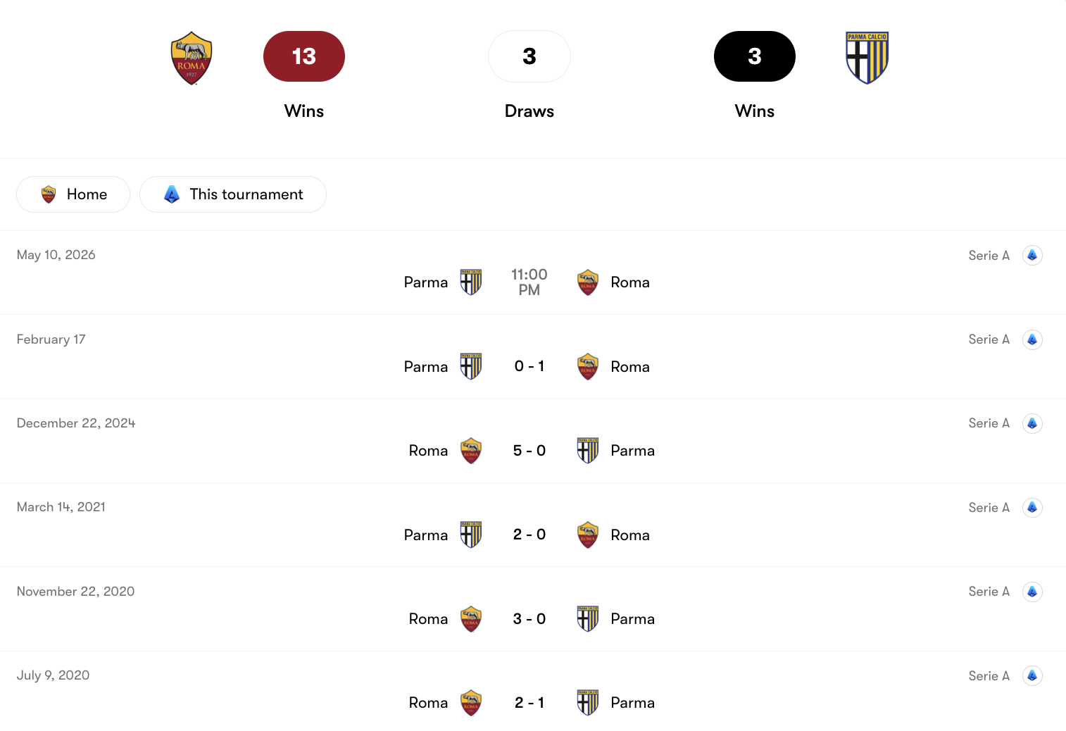 Thành tích đối đầu giữa Roma vs Parma | Keolive