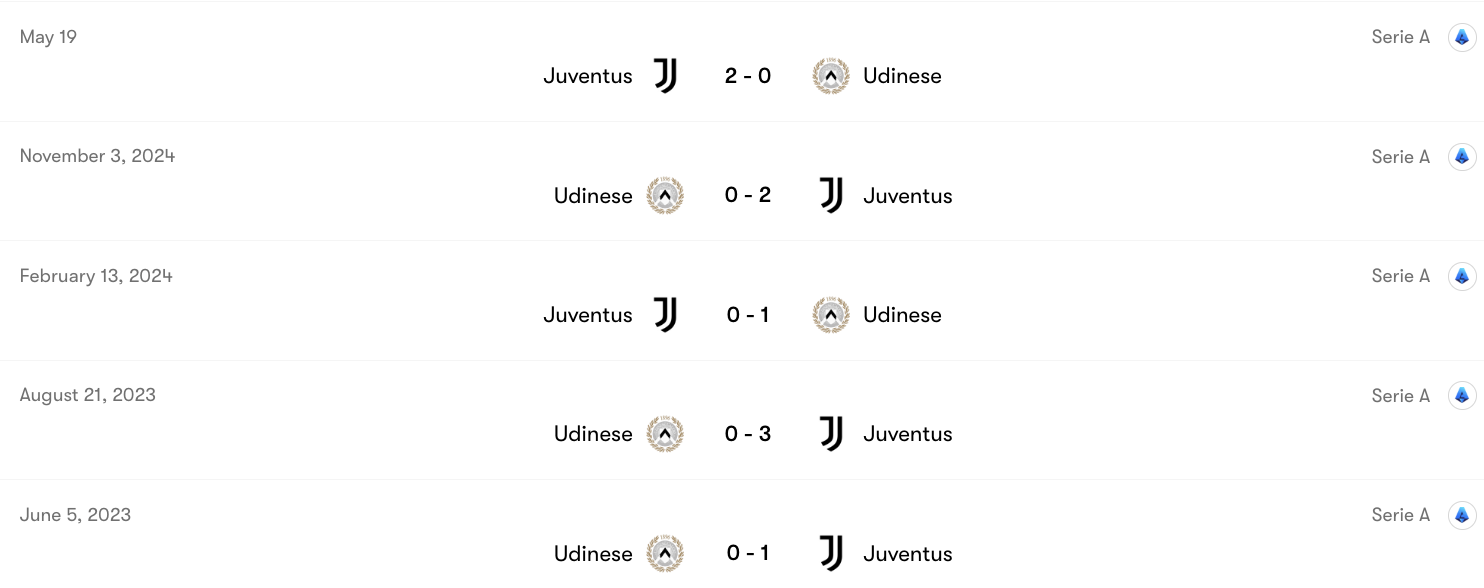 Thành tích đối đầu Juventus vs Udinese | Keolive