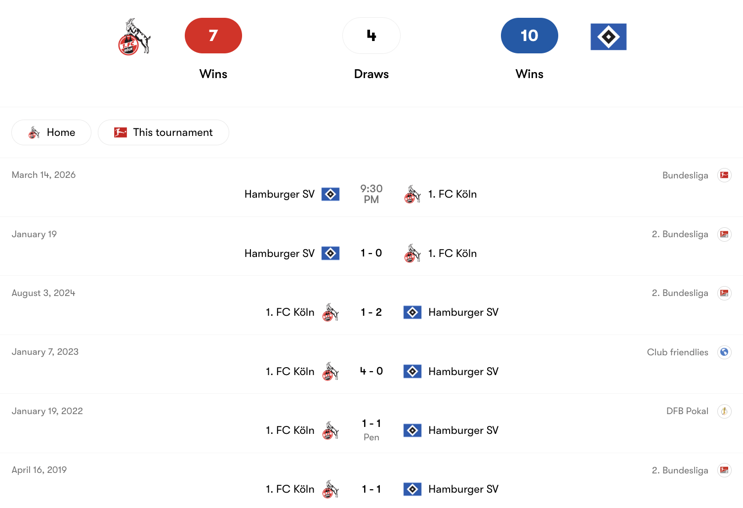 Thành tích đối đầu giữa Köln vs Hamburger SV | Keolive