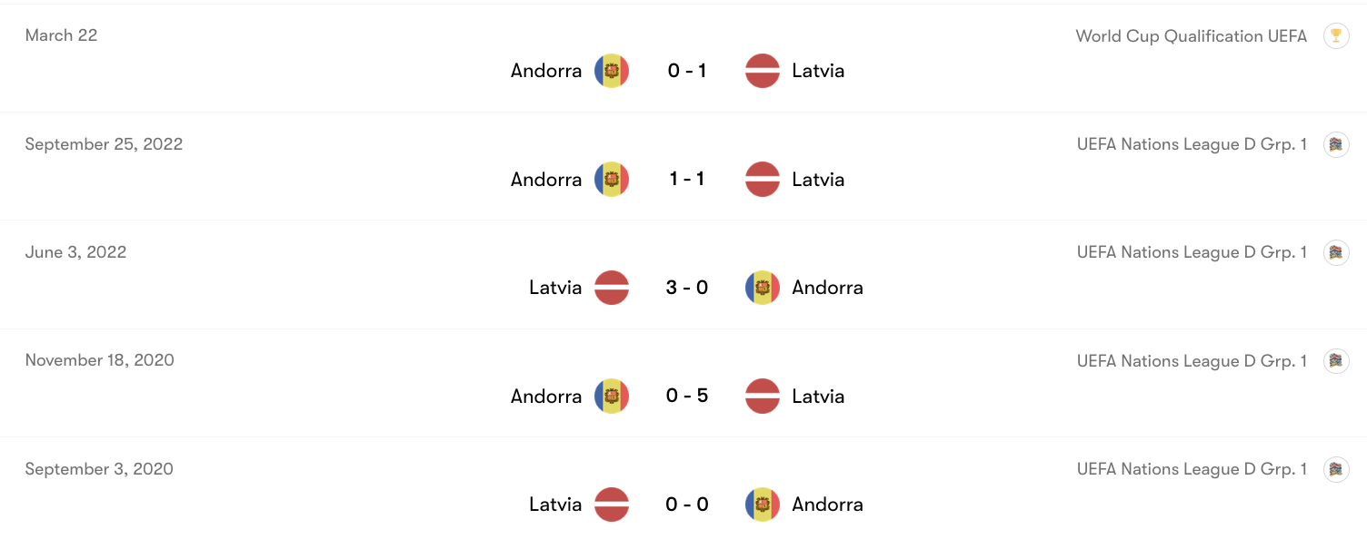 Thành tích đối đầu Latvia vs Andorra | Keolive