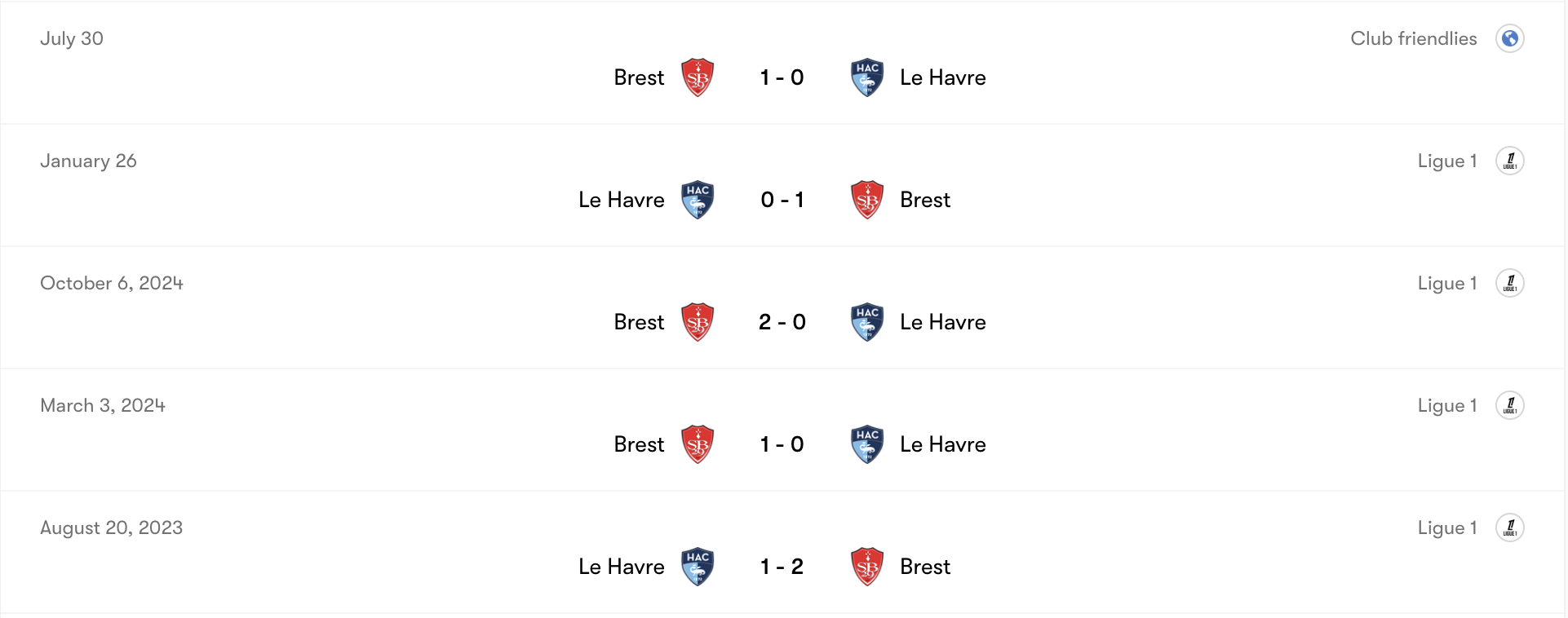 Thành tích đối đầu Le Havre vs Brest | Keolive