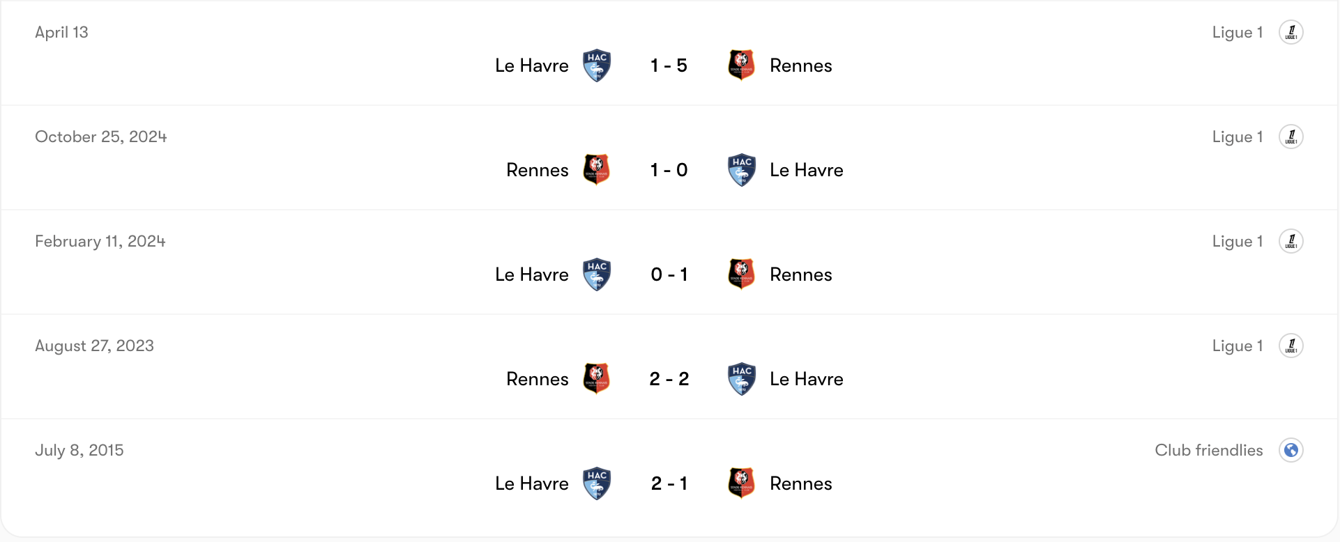 Thành tích đối đầu Le Havre vs Rennes | Keolive
