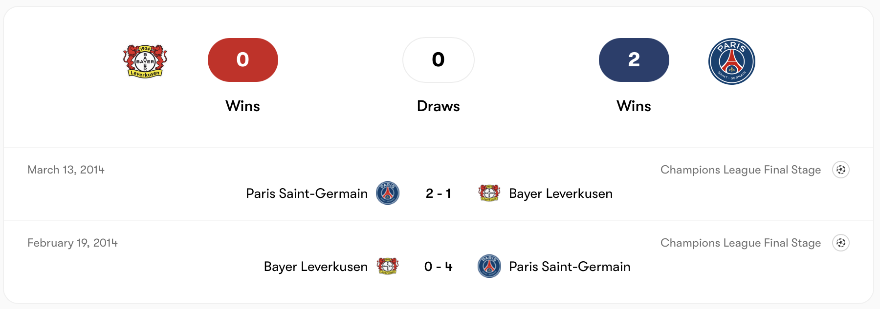 Thành tích đối đầu Leverkusen kém hơn PSG | Keolive