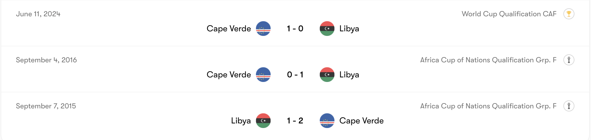 Thành tích đối đầu Libya vs Cape Verde | Keolive
