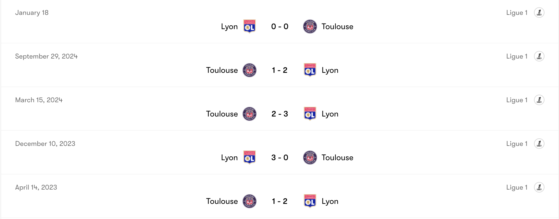 Thành tích đối đầu Lyon vs Toulouse | Keolive