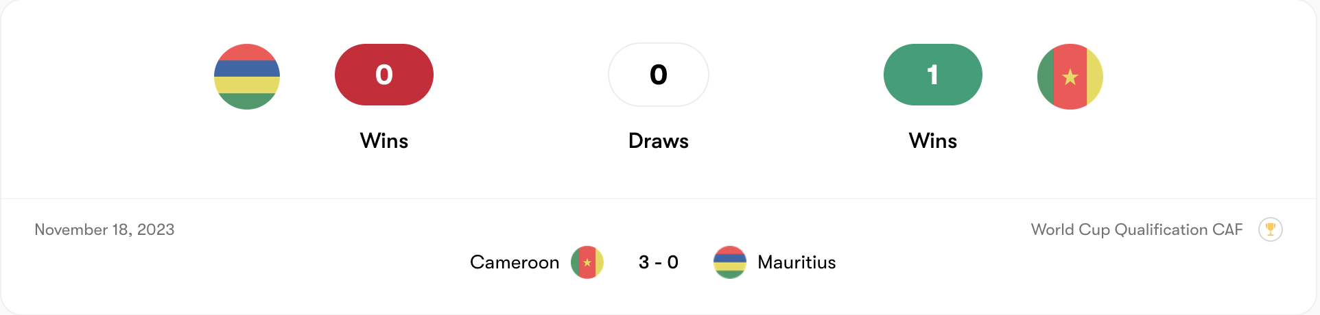 Thành tích đối đầu Mauritius vs Cameroon | Keolive