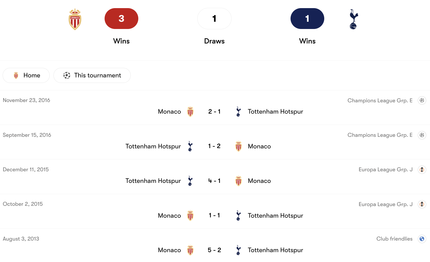 Thành tích đối đầu giữa Monaco vs Tottenham Hotspur | Keolive