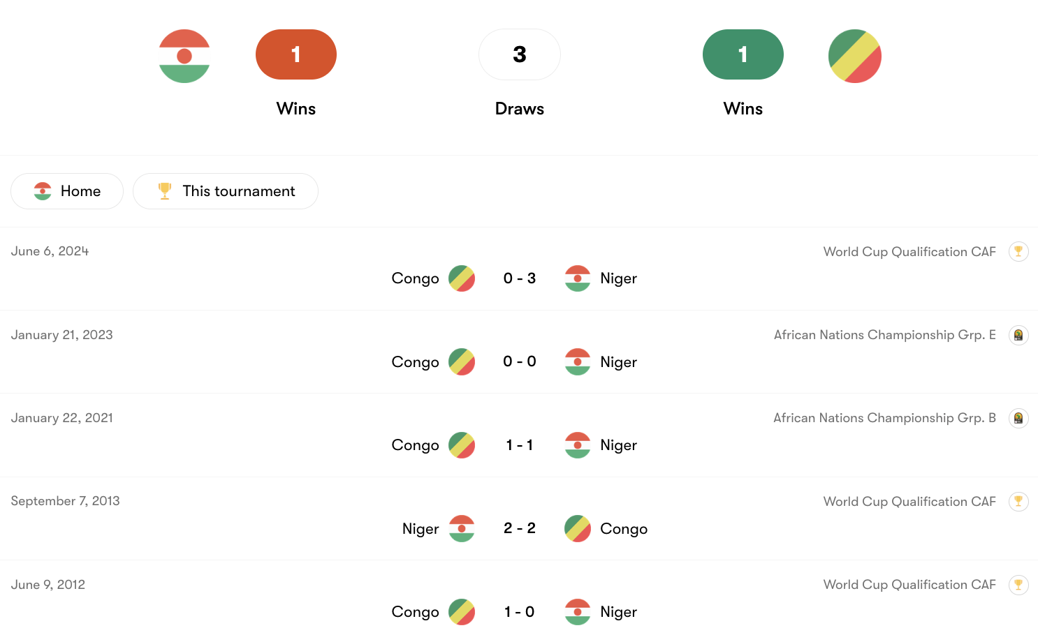 Thành tích đối đầu Niger vs Congo | Keolive