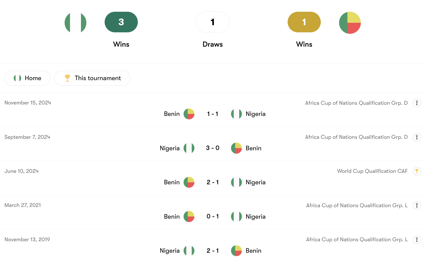 Thành tích đối đầu Nigeria vs Benin | Keolive