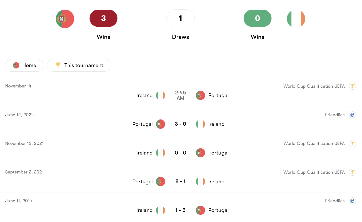 Thành tích đối đầu giữa Portugal vs Ireland | Keolive