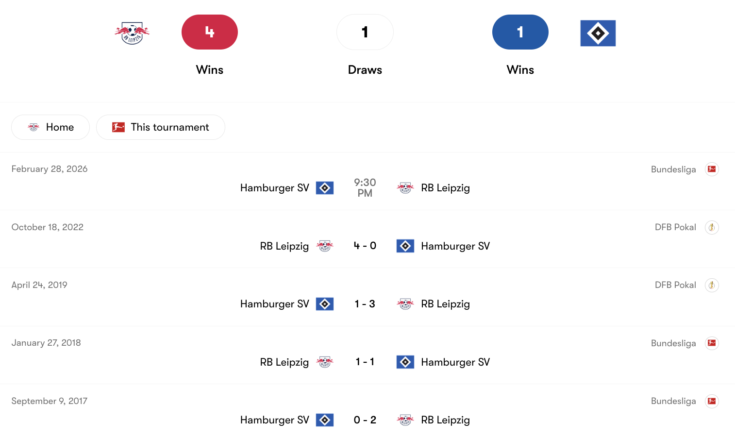 Thành tích đối đầu giữa RB Leipzig vs Hamburger SV | Keolive