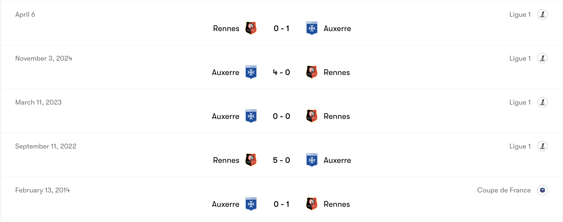 Thành tích đối đầu Rennes vs Auxerre | Keolive