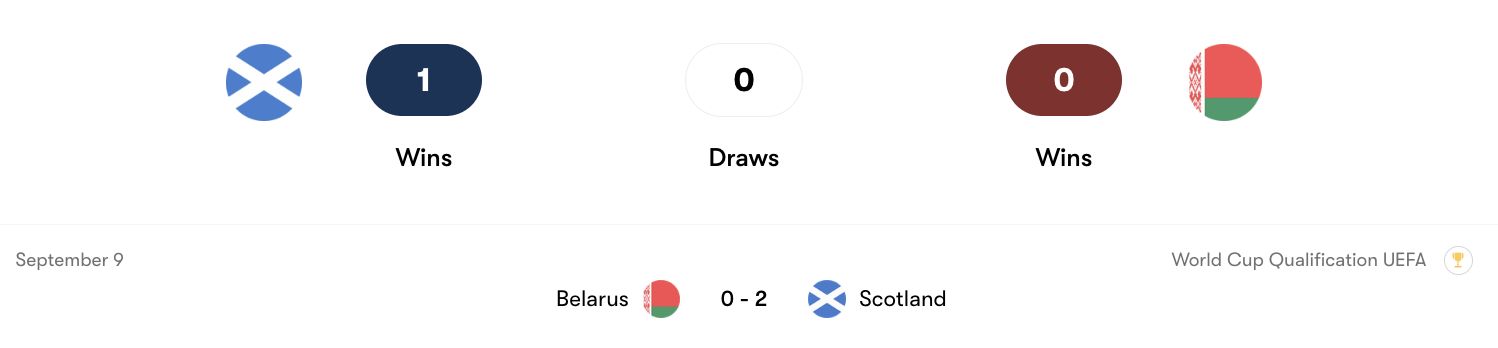 Thành tích đối đầu Scotland vs Belarus | Keolive