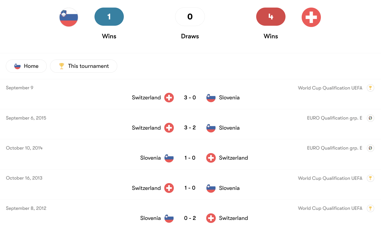 Thành tích đối đầu giữa Slovenia vs Thuỵ Sĩ | Keolive
