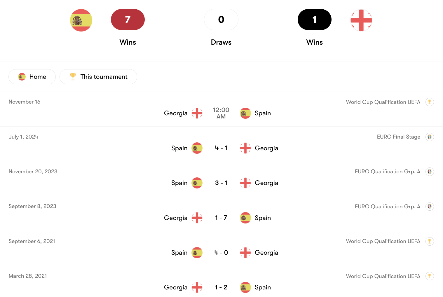 Thành tích đối đầu giữa Spain vs Georgia | Keolive