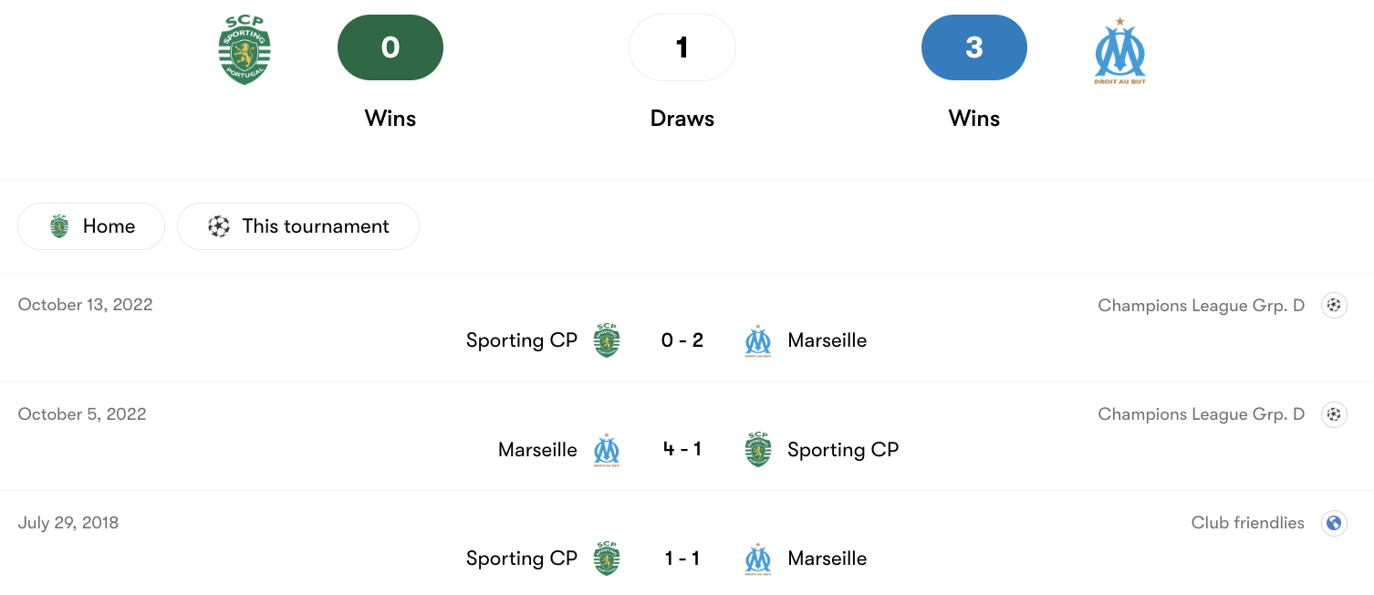 Thành tích đối đầu giữa Sporting CP vs Marseille | Keolive