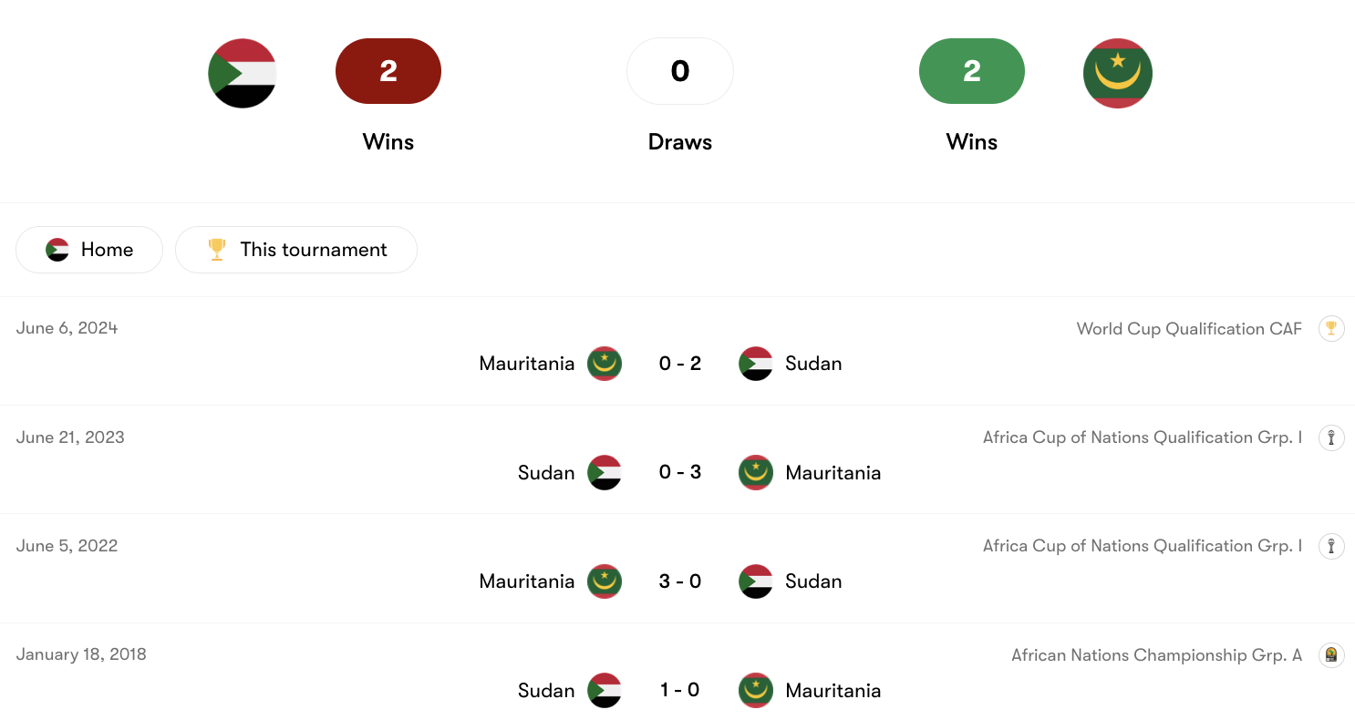 Thành tích đối đầu Sudan vs Mauritania | Keolive