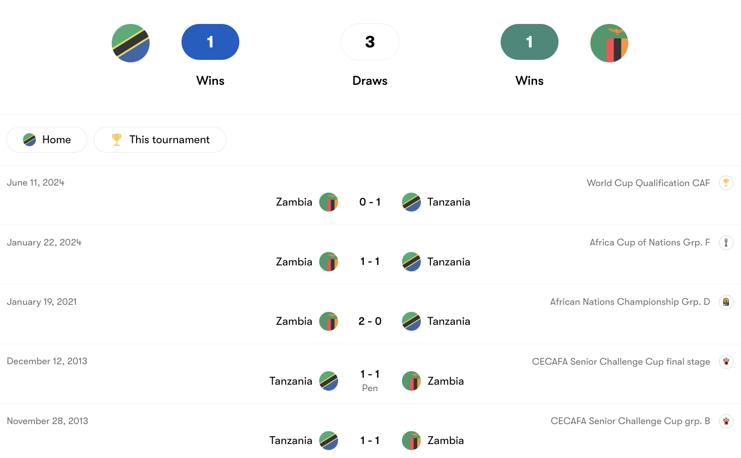 Thành tích đối đầu Tanzania vs Zambia | Keolive