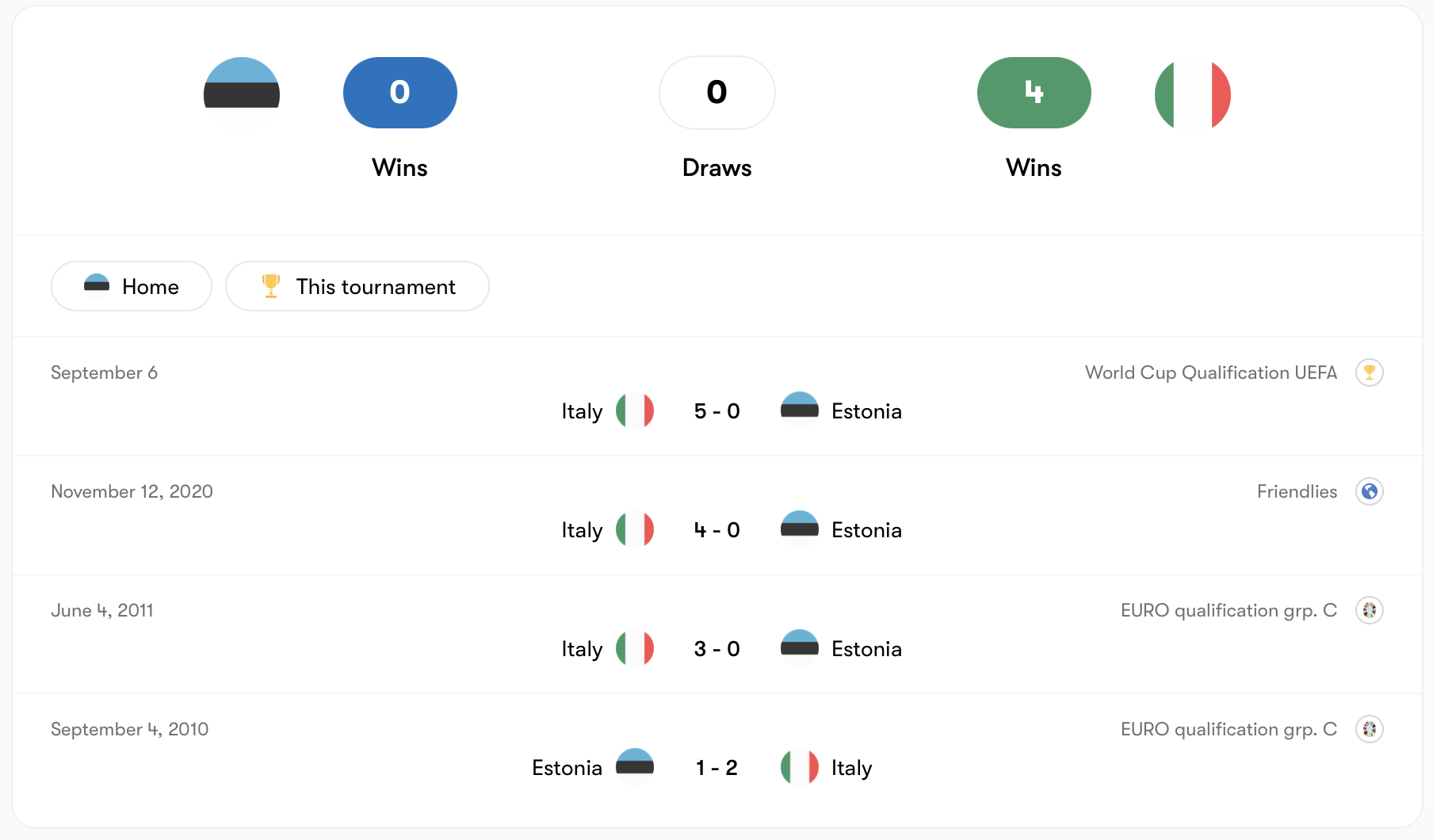 Thành tích Estonia kém hơn Italy | Keolive