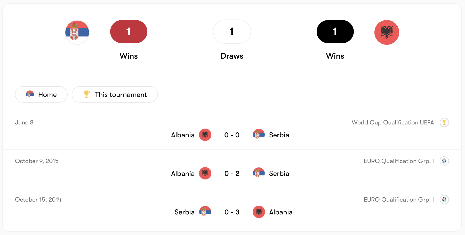 Thành tích Serbia vs Albania tương đồng | Keolive