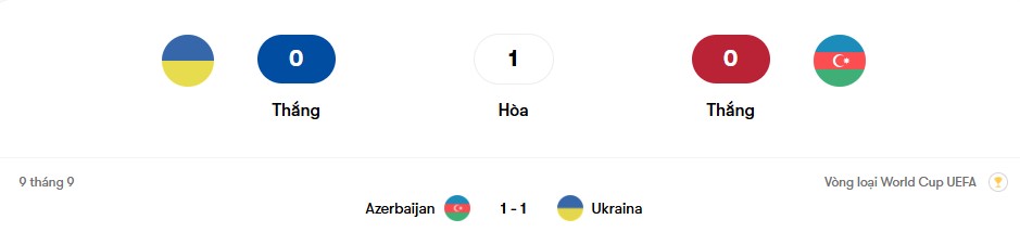 Thành tích đối đầu Ukraine vs Azerbaijan | Keolive