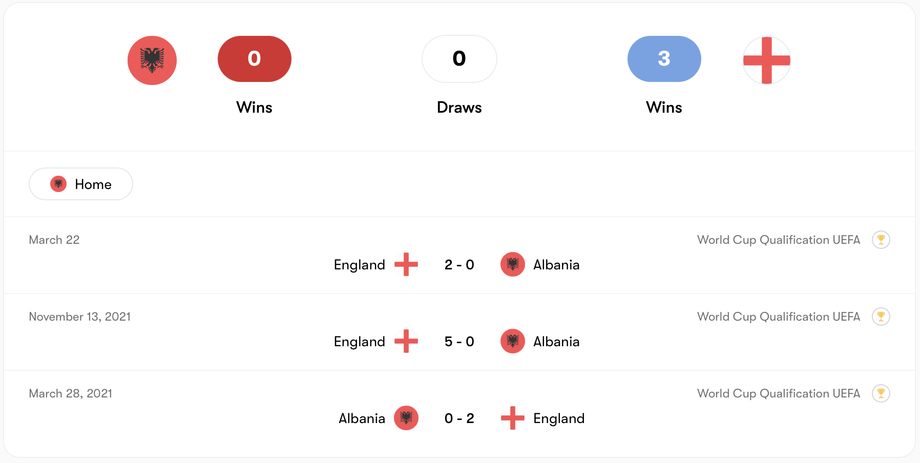 Anh áp đảo Albania trong quá khứ | Keolive